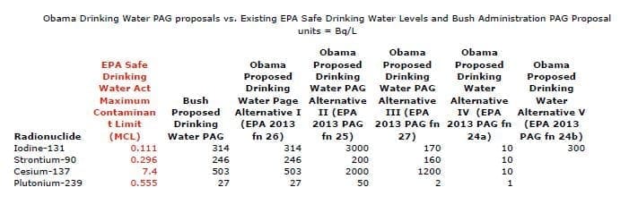 Obama Drinking Water PAG proposal